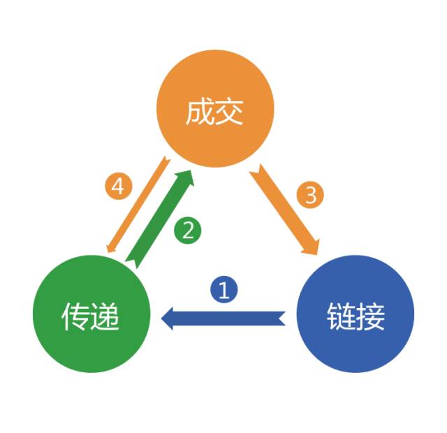 解碼互聯網營銷 一圖一公式，輕松掌握銷售秘訣