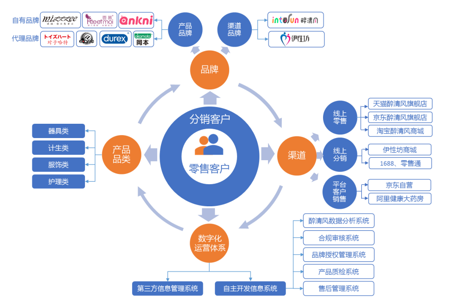 醉清風IPO 兩性健康用品細分龍頭，品牌與渠道雙輪驅動引領互聯網銷售新高度