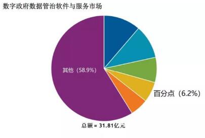 百分點公司躋身IDC數(shù)字政府數(shù)據(jù)管理與治理市場第四位，拓展互聯(lián)網(wǎng)游戲服務(wù)新賽道