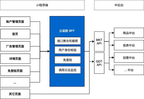企業(yè)案例丨騰訊廣告助手借助云開發(fā)CloudBase實現(xiàn)高效數(shù)據(jù)處理服務