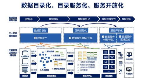 數(shù)據(jù)服務化 打通企業(yè)數(shù)據(jù)應用的“最后一公里”